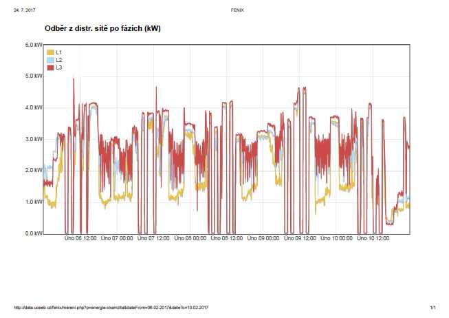 6.2.-10.2.2017 Úložiště přispívá k rovnoměrnosti odběru v jednotlivých fázích,