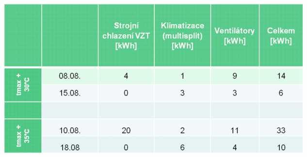 Srovnání spotřeb strojního chlazení VZT a klimatizačních jednotek vybraných dnů dle venkovních teplot Pro srovnání byly vybrány dny : 08.08. (prioritní chlazení ventilací) a 15.08. (chlazení pouze jednotkami) max.