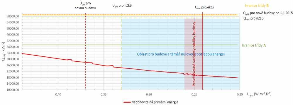 Dosažená