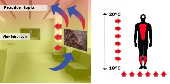 Díky termostatu mohou panely TERMOFOL řídit teplotu vzduchu nebo samotný topný panel.