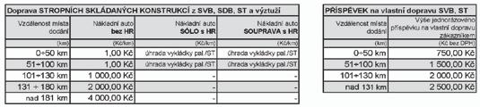 K ceně dopravy se připočítává cena za vykládku zboží u zákazníka. Kapacita a typy dopravních prostředků zajištěných BS-GROUP, s.r.o. INFORMACE DOPRAVA STROPNÍCH TRÁMCŮ ST Nákladní auto s hydraulickou rukou - SÓLO až 12 palet dle rozměrů a hmotnosti zboží Stropní trámce ST do 5,9m - nákladní auto s HR - SÓLO.