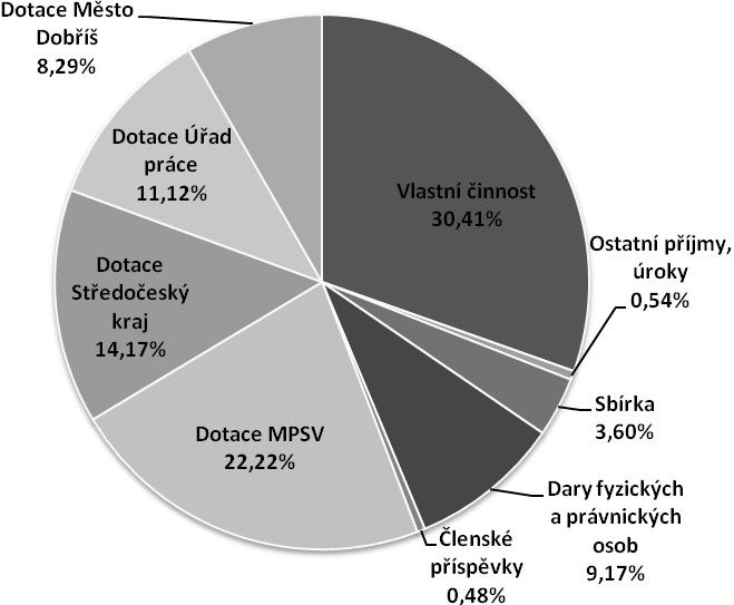 Rok 2011 v číslech V roce 2011 proběhlo celkem 725 lekcí v rámci 38 nabízených pravidelných programů. Ty navštívilo 3 432 dětí v doprovodu 2 704 dospělých.