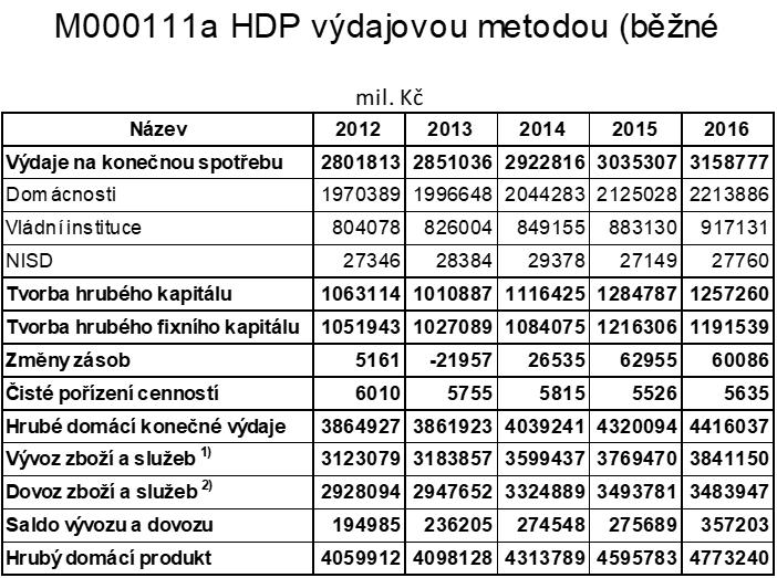 Celkově hrubé (brutto) investice (I B ), dvě části: investice obnovovací(restituční I R ) -přibližně odpovídající hodnotě znehodnocení obnova