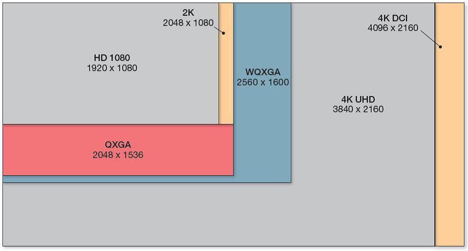 ROZLIŠENÍ A POMĚRY STRAN OBRAZU HD 1080i Současné vysílání v DVB-S2, 1920x1080, 16:9, 6-18 Mb HD 1080p Přenos z Bluray přehrávačů, 1920x1080, 16:9, až 40 Mb 2K Kino formát DCI, 16:7, 2048x1080 4K UHD