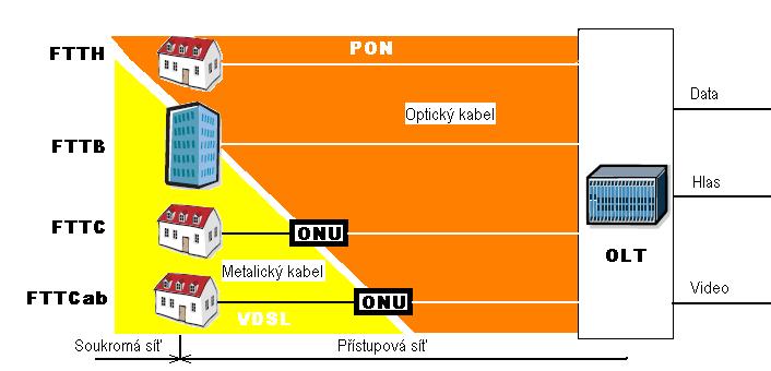 Obr. 1: Rozdělení FTTx Když se podíváme na aktuální stav optických FTTx přípojek podle analytické společnosti Point Topic, lze si všimnout celosvětového meziročního nárůstu o 46% s počtem 31,4