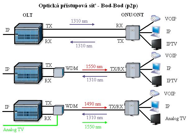 Obr. 2: Optická přístupová síť Point to Point Optická přípojka je realizována dvěma optickými vlákny pro plně duplexní přenos.