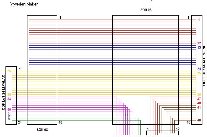 Obr. 16: Schéma původní situace Trasa z ODF na ulici Polní do spojky SOK 08 v Mpaláci je vedena v zelené 40 mm HDPE trubce, ve které je veden 48 vláknový mikrokabel od firmy Samsung.