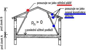 (Ne)využitý podstřešní prostor Využívané podkroví např.