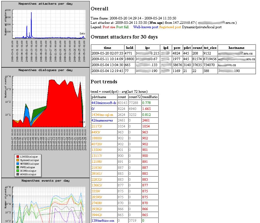 C UKÁZKY GENEROVANÝCH REPORTŮ A WEBOVÝCH ROZHRANÍ C.4 Webové rozhraní k datům Nepenthesu C.5 apache rfi report.pl FOUND RFI SCRIPT IN CESNET: http://home.zcu.