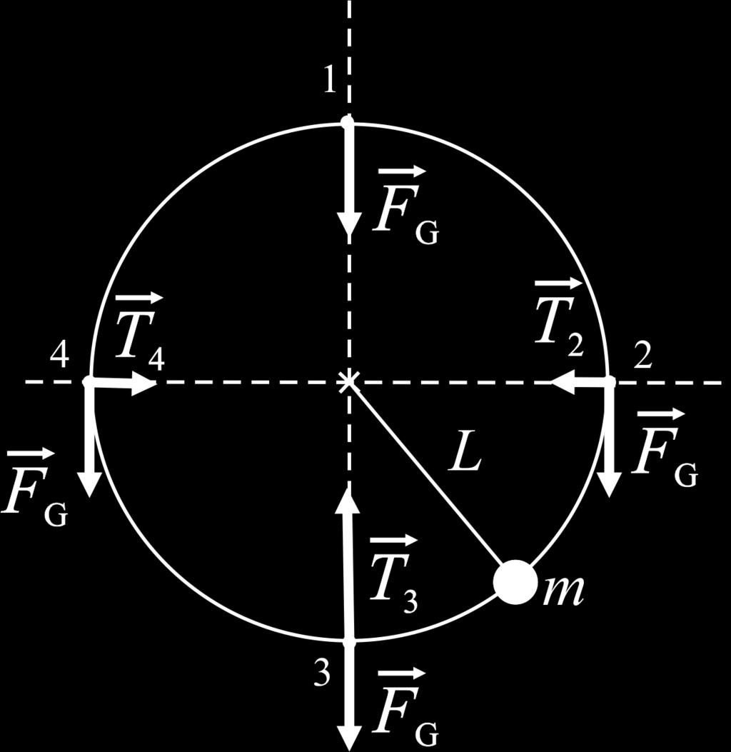 (3) v 3 = 5g (4) v 4 = 3g (5) Nakreslíme do obrázku všechny síly, které působí na kuličku v bodech 2, 3 a 4.