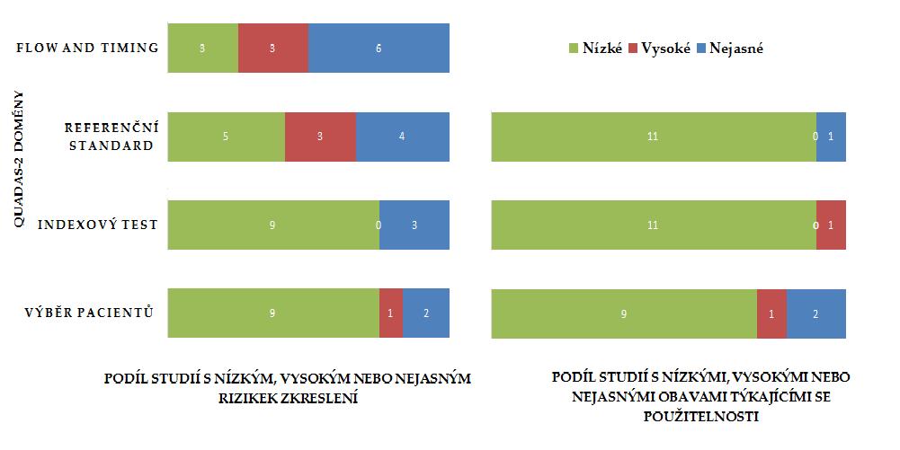 KAPITOLA 3. VÝSLEDKY 3.2 QUADAS 2 Celkem dvanáct studií bylo podrobeno hodnocení metodologické kvality QUADAS 2.