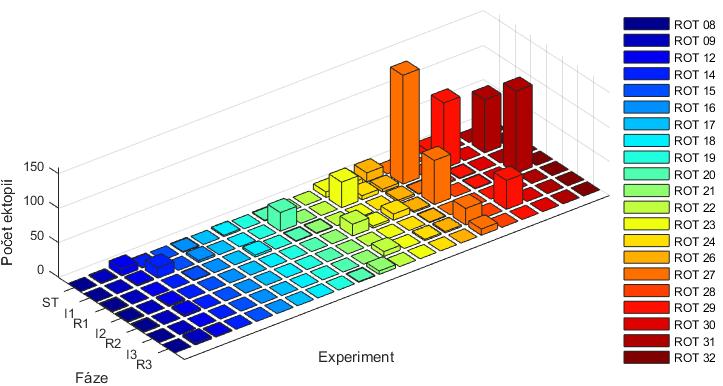 Obr. 20 Výskyt ektopií v průběhu fází jednotlivých experimentů bez barviva (ST-stabilizace, I- ischemie, R-reperfuze) Experimenty s pouţitím barviva di-4-anepps Na první pohled lze při porovnání