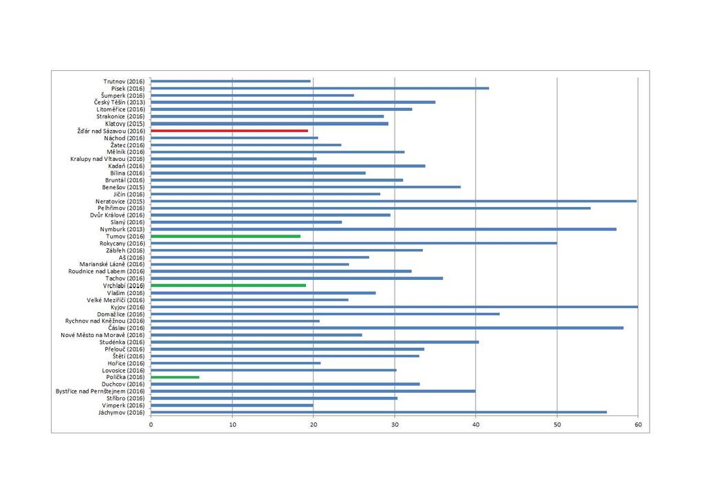 Trut nov (2016) Pisek (2016) Sum perk (2016) Cesky Tesin (2013) L ~omer ic e (2016) St rakon ice (2016) Klatovy (2015) Zd'ar nad Sazavou (2016) N achod (2016) Zatec (2016) Melnik (2016) Kralupy nad V