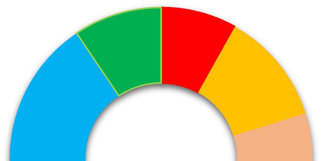 3.5 PRŮMĚRNÁ CENA POZEMKŮ PODLE CENOVÉ MAPY STAVEBNÍCH POZEMKŮ Téměř polovina developerských projektů z období 2009 až 2016 byla realizována na stavebních pozemcích s průměrnou cenou pohybující se v