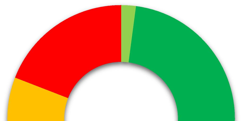 GRAF / 15 DEVELOPERSKÉ P R OJEKTY P ODLE D OSTUPNO STI D O C E N TRA V EŘEJNOU HR OMA D NOU D OPRAVOU (2009-2016) 100 % = 382 developerských projektů 19% 2% 33% 0 až 14 minut 15 až 29 minut 30 až 44