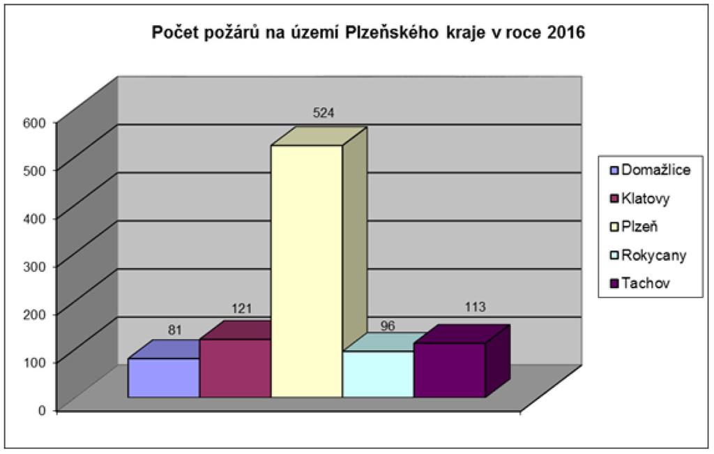 Velký počet případů lze zaznamenat u požárů s tzv. neprokázaným zaviněním (208 případů). Jedná se o případy, kdy lze s jistotou tvrdit, že požár byl způsoben fyzickou osobou ( lidským faktorem ).