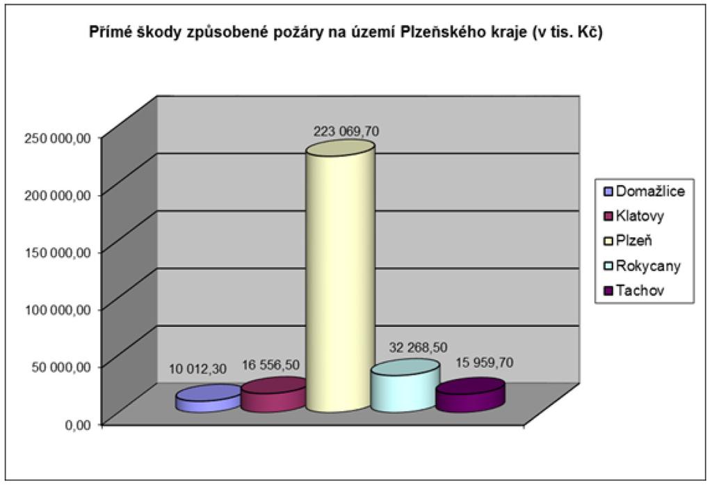 Vysoký počet požárů se eviduje u případů, kde příčinou byly různé technické závady (226 případů).