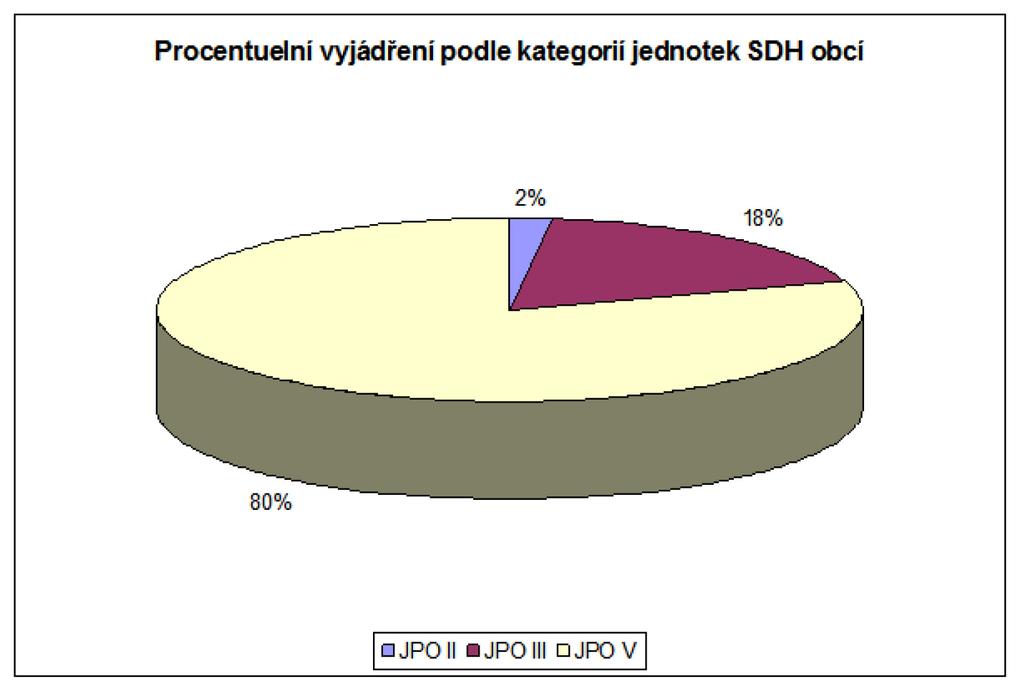 5.5.2 Jednotky sborů dobrovolných hasičů obcí (SDHO) v kraji Tab.