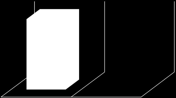 Graf č 1. Přehled pokojů Přehled pokojů chb 2016 3 dvoulůžkový Řady1 3 Z uvedeného grafu vyplývá, že na Chráněném bydlená jsou pouze dvoulůžkové pokoje.