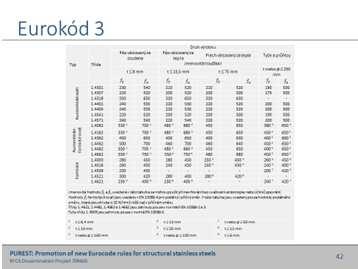 Zásady navrhování 40 Hlavní část Eurokódu 3 věnující se korozivzdorným ocelím je EN 1993-1-4., která poskytuje dodatečné zásady pro jejich navrhování.