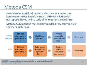 a ). Tato metoda je přesná pro stanovení průhybu pouze v případě, že je sečnový modul pružnosti získán pomocí maximálních napětí v prutu, která nepřesahují 65 % z 0,2% smluvní meze kluzu.