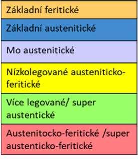 Na základě znalosti třídy korozní odolnosti (CRC) je již možné stanovit potřebnou třídu korozivzdorné oceli pro dané použití, a to pomocí tabulky 3.