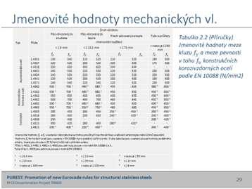 Modul pružnosti Pro konstrukční návrh se doporučuje uvažovat hodnotu E = 200 10 3 N/mm 2 pro všechny třídy korozivzdorných ocelí.