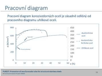 30 Absorbování energie Korozivzdorná ocel má lepší vlastnosti absorbce energie než hliník nebo uhlíková ocel, a to kvůli zpevnění a vysoké tažnosti.