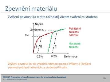 Kvůli absenci meze kluzu je stanovena její smluvní hodnota, a to jako hodnota napětí při 0,2 % plastické deformace.