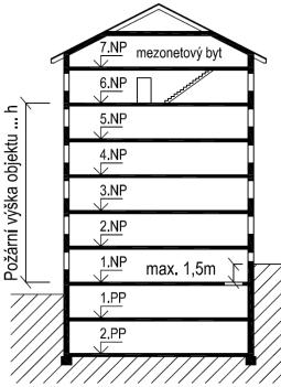 podlahy 1. NP k čisté podlaze posledního užitného NP (užitné podlaží není např.