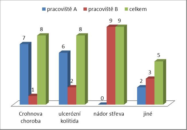 Položka č. 6: Základní diagnóza, pro kterou Vám byla založena stomie Zde je první z polootevřených otázek, v které se pacienti vyjadřovali k základní diagnóze, pro kterou jim byla založena stomie.