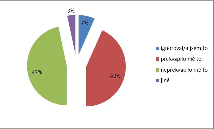 Položka č. 12: Jak jste reagoval/a po operaci na informaci o založení stomie? Tato položka nastiňuje reakce pacientů v pooperačním období.