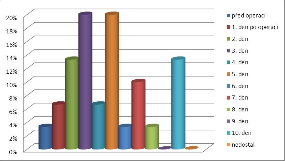 Graf č. 17: Kdy jste dostal/a informační letáky týkající se pomůcek a ošetřování stomie? Z tabulky a grafu vyplývá, že informační letáky dostávají pacienti průběžně během celé hospitalizace.