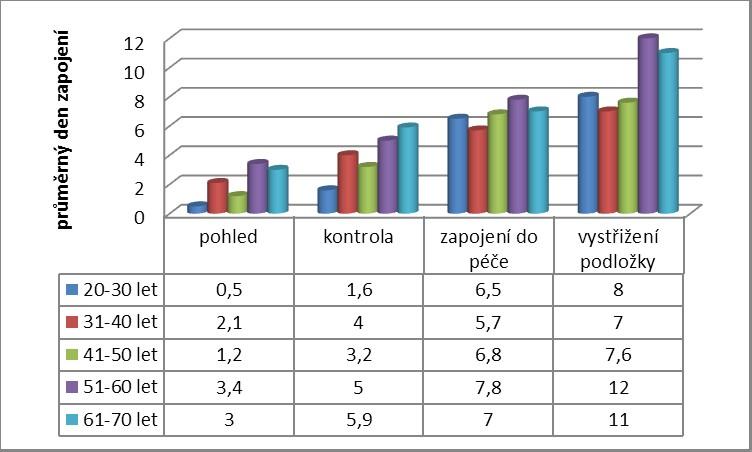 Graf č. 23: Hypotéza č. 1 První část grafu ukazuje, že pacienti mezi 20. a 30. rokem života se poprvé podívali na stomii průměrně mezi 0. dnem po operaci 