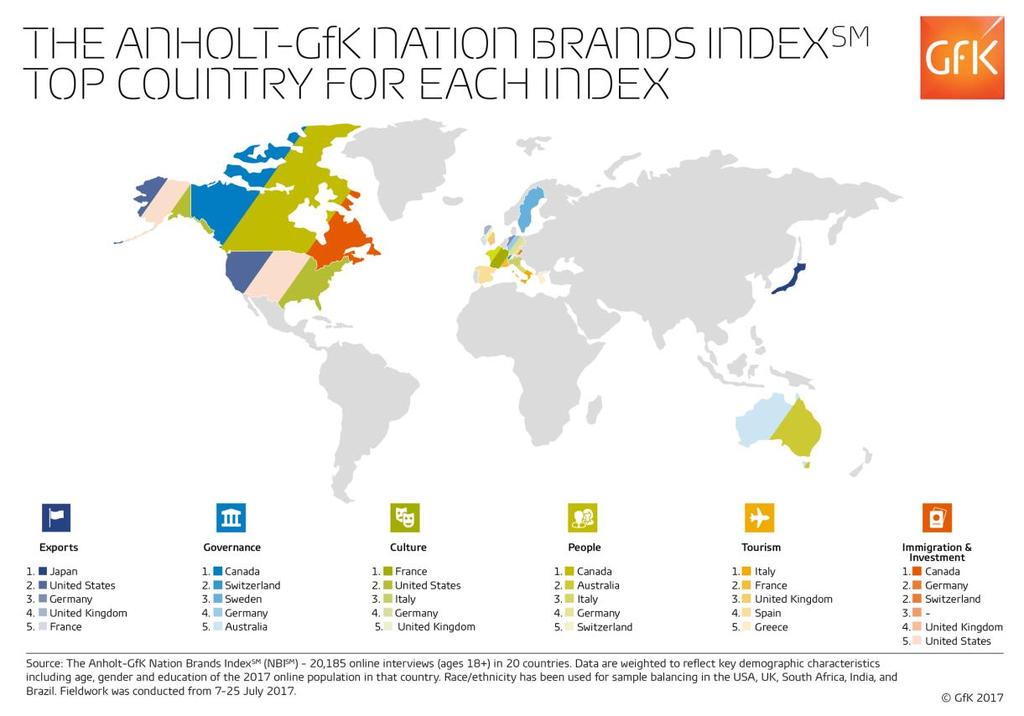 Obrázek 1: Umístění 5 nejlepších zemí v jednotlivých kategoriích Podrobnější informace o průzkumu Anholt-GfK Nation Brands Index naleznete na nationbrands.gfk.