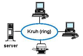 Topológia kruh (ring) Typy káblov