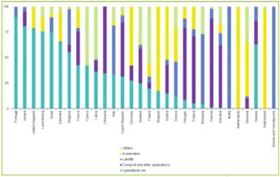 Možnosti využití kalů Přímá aplikace na zemědělskou půdu Kompostování Energetické využití zplyňování prostřednictvím BPS, přímé spalování Rekultivace Zdroj: Eurostat, 2013 Aplikace kalů na zemědělské