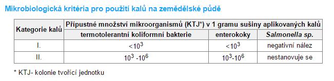 Kategorie I - kaly, které je možno obecně aplikovat na půdy využívané v zemědělství Kategorie II - kaly, které je možno aplikovat na zemědělské půdy určené k pěstování technických plodin, a na půdy,