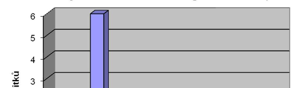 Obr. 5.1: Histogram četnosti nákladů na apretaci u litinových odlitků 5.2 Východiska z PROJEKTU XIII Úvodní práce v oblasti výběru a stanovení charakteristik odlitků byly provedeny v PXIII.