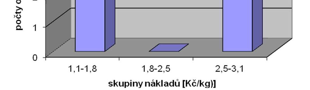 Takže, byť se opticky jeví příslušná závislost a my jsme přesvědčeni, že závislost by měla existovat, statistické vztahy ji nepotvrzují.