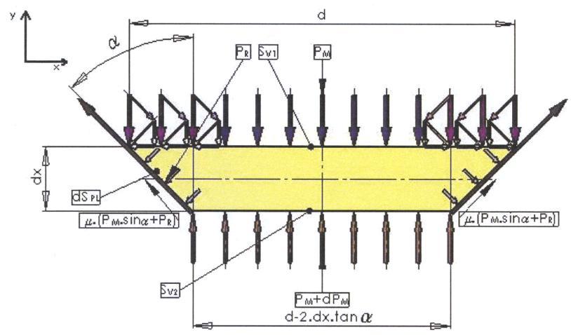 Vzťah pre výpočet plochy medzikruţia, na ktoré bude pôsobiť tlak ovplyvnený kuţeľovitosťou komory: 1 2 2 SV SV1 SV 2 ( d ( d 2. dx.