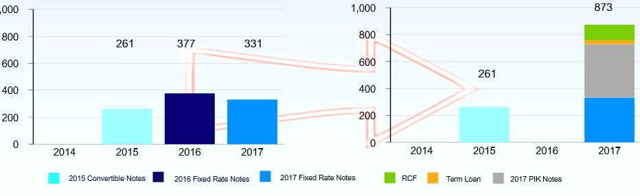 Vzhledem k tomu, že firma by měla být schopna generovat kladné cash flow již od roku 2015, tak je reálné, že by malá část dluhu mohla být splacena předčasně, ale pravděpodobně to nebude významný