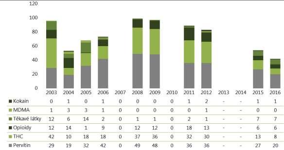 Zdravotní souvislosti a důsledky užívání drog 6.3.2 Úmrtí pod vlivem drog Celkem bylo v NRPATV v r. 2016 identifikováno 97 úmrtí pod vlivem drog (99 v r.
