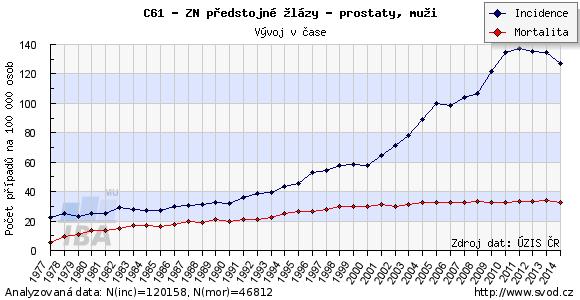 2 KARCINOM PROSTATY 2.1 Epidemiologie Dle Národního onkologického registru je karcinom prostaty 1. nejčastější nádorové onemocnění pro ČR v mužské populaci. Ve světě Česká republika zaujímá 34.