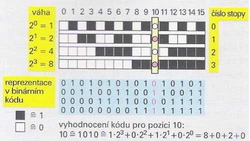 Obrázek 21: princip funkce selsynů Indukční snímače polohy Elektromagnetické snímače Elektromagnetické snímače vyhodnocují změnu toku pomocí změny impedance obvodu.