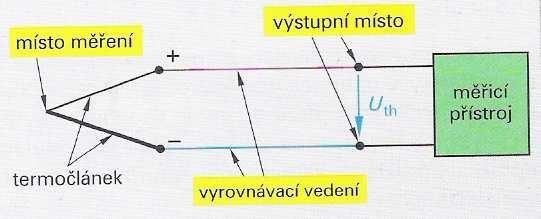 1 Rovnice 1 kde α je teplotní součinitel odporu (Cu = 0,0042 K -1 ).