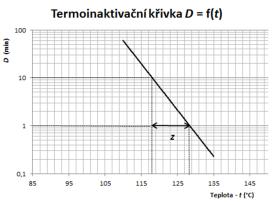 Termoinaktivační křivky Teplotní citlivost - z Termoinaktivační křivka (čára) t = f (D) anglosaská literatura D =