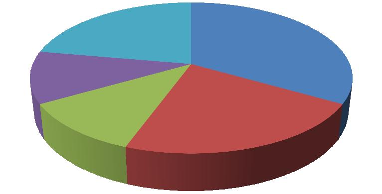 Přílohy 1 1 2 2 3 Chodov (3) Sokolov (2) Svatava (1) Krajková (1) Nové Sedlo (2) Graf 1 Počet doprovozených klientů hospice Motýl v roce 2015 Zdroj: Vlastní zpracování Kč58 912