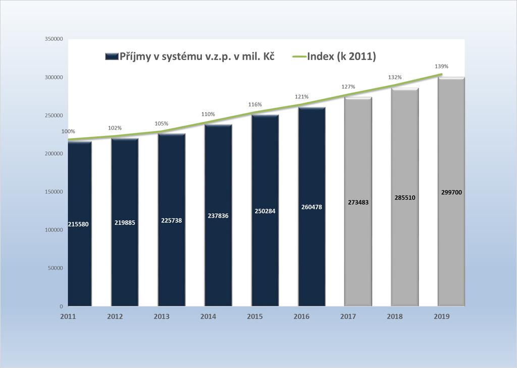 Vývoj příjmů systému veřejného zdravotního
