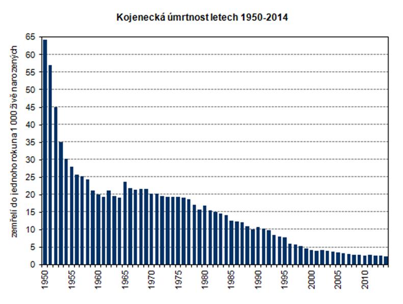 Graf 1: Kojenecká úmrtnost v letech 1950-2014 Zdroj: ČSÚ, 2015 Úmrtnost dětí a mládeže od 1 roku do 19 let (respektive do 29 let) se statisticky zaznamenává společně s úmrtností dospělých.